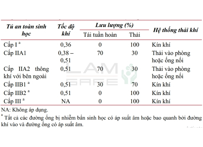 Tốc độ gió yêu cầu của từng loại tủ Tốc độ gió yêu cầu của từng loại tủ