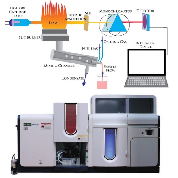 Máy quang phổ hấp thụ nguyên tử Máy quang phổ hấp thụ nguyên tử và sơ đồ đơn giản mô tả cấu tạo của nó