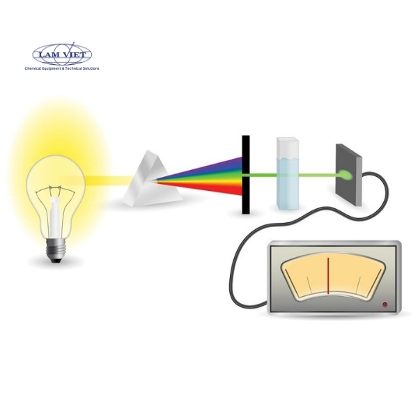 Cấu tạo chung của các máy quang phổ Các bộ phân cơ bản cấu tạo nên máy quang phổ